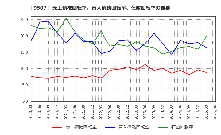 9507 四国電力(株): 売上債権回転率、買入債務回転率、在庫回転率の推移