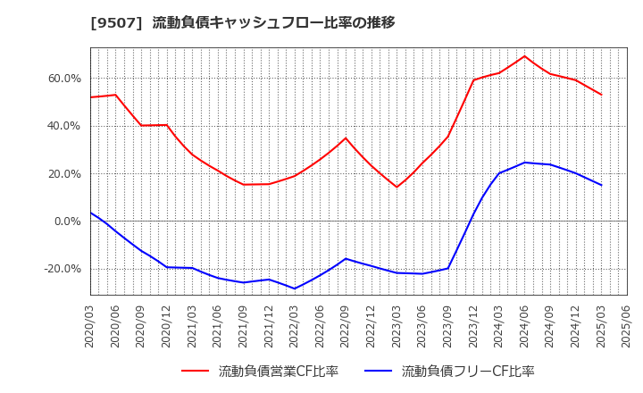 9507 四国電力(株): 流動負債キャッシュフロー比率の推移