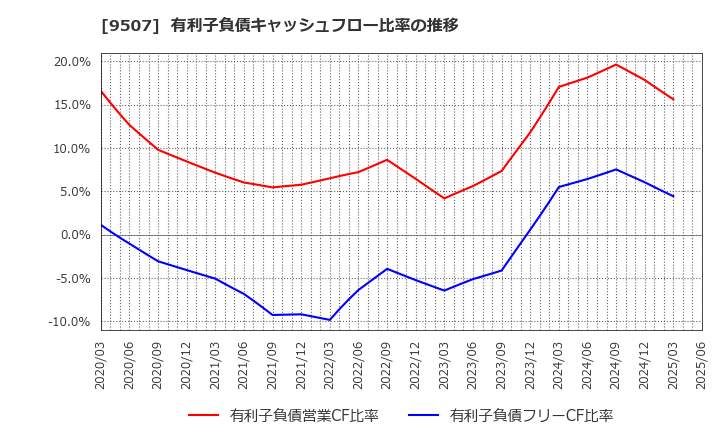 9507 四国電力(株): 有利子負債キャッシュフロー比率の推移