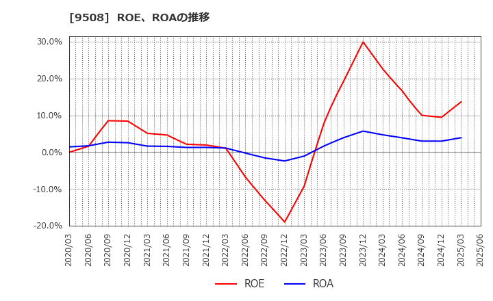 9508 九州電力(株): ROE、ROAの推移