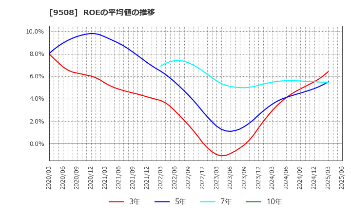 9508 九州電力(株): ROEの平均値の推移
