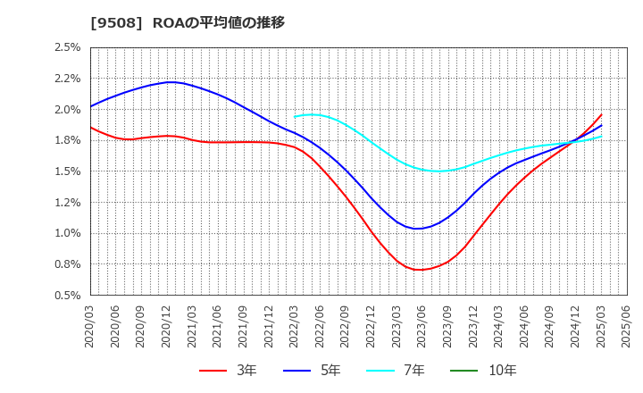 9508 九州電力(株): ROAの平均値の推移