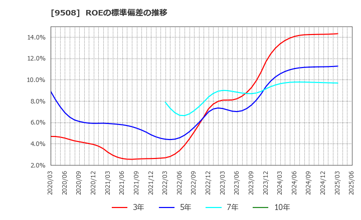 9508 九州電力(株): ROEの標準偏差の推移