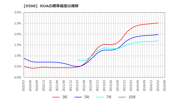 9508 九州電力(株): ROAの標準偏差の推移