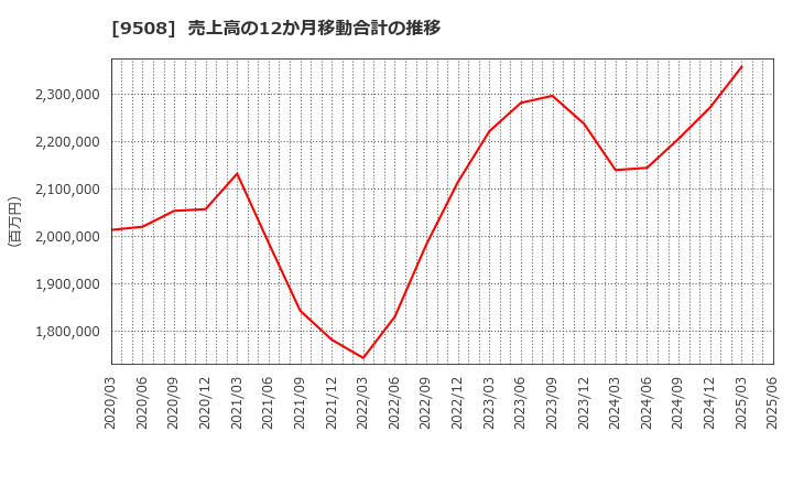 9508 九州電力(株): 売上高の12か月移動合計の推移