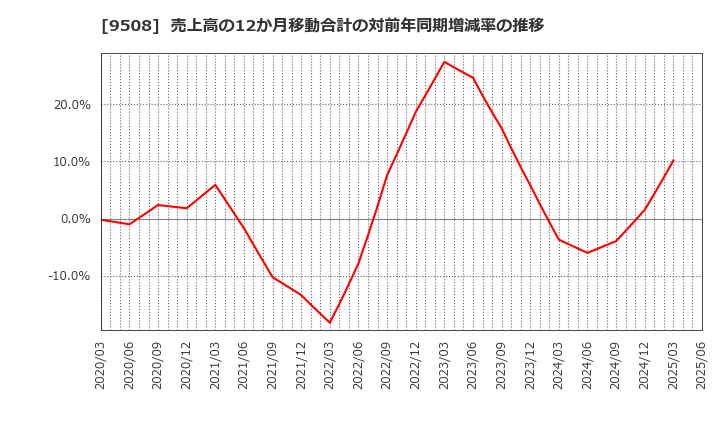 9508 九州電力(株): 売上高の12か月移動合計の対前年同期増減率の推移