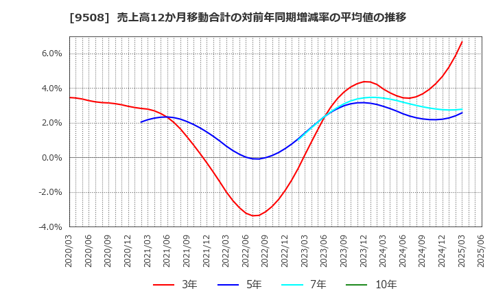 9508 九州電力(株): 売上高12か月移動合計の対前年同期増減率の平均値の推移
