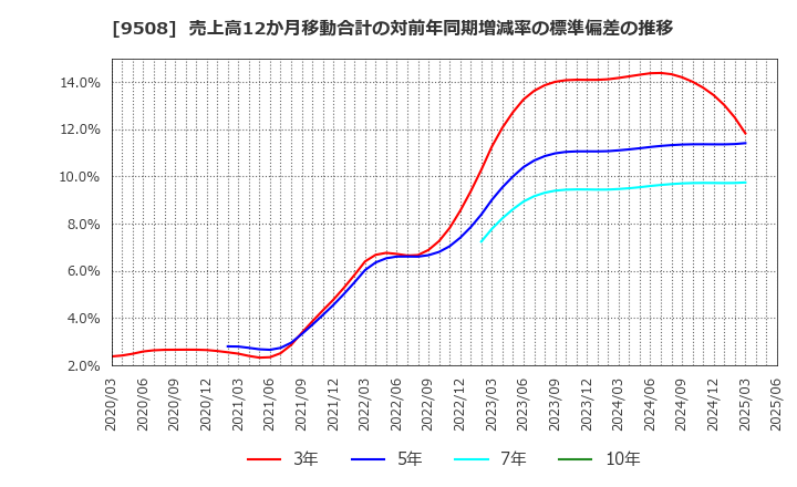 9508 九州電力(株): 売上高12か月移動合計の対前年同期増減率の標準偏差の推移