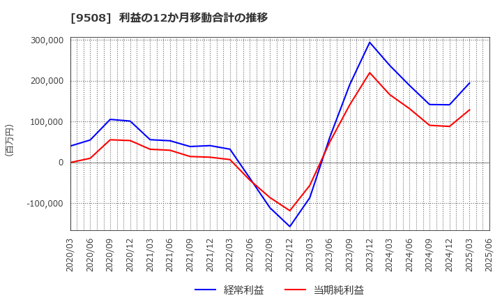 9508 九州電力(株): 利益の12か月移動合計の推移