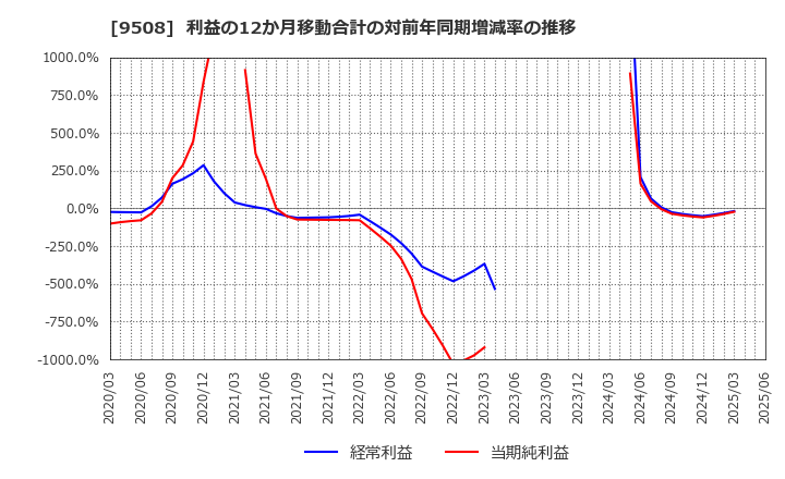 9508 九州電力(株): 利益の12か月移動合計の対前年同期増減率の推移