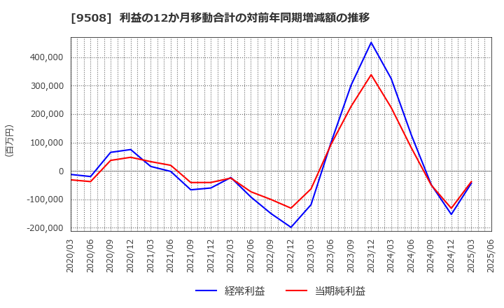 9508 九州電力(株): 利益の12か月移動合計の対前年同期増減額の推移