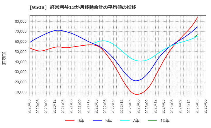 9508 九州電力(株): 経常利益12か月移動合計の平均値の推移