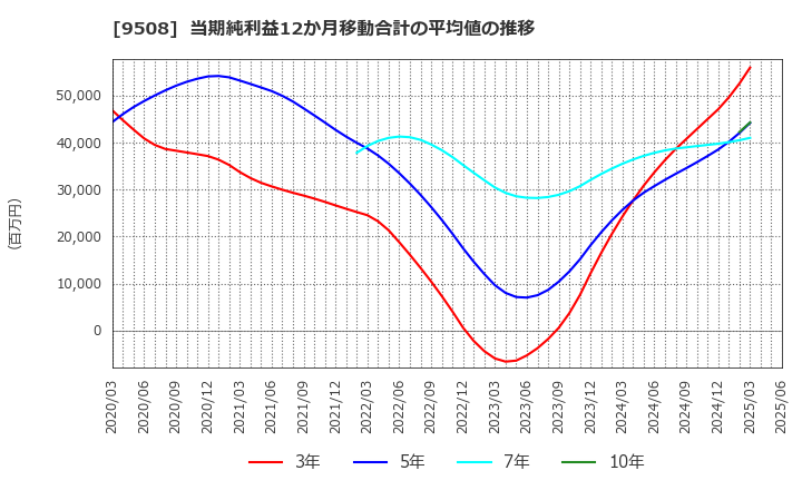9508 九州電力(株): 当期純利益12か月移動合計の平均値の推移