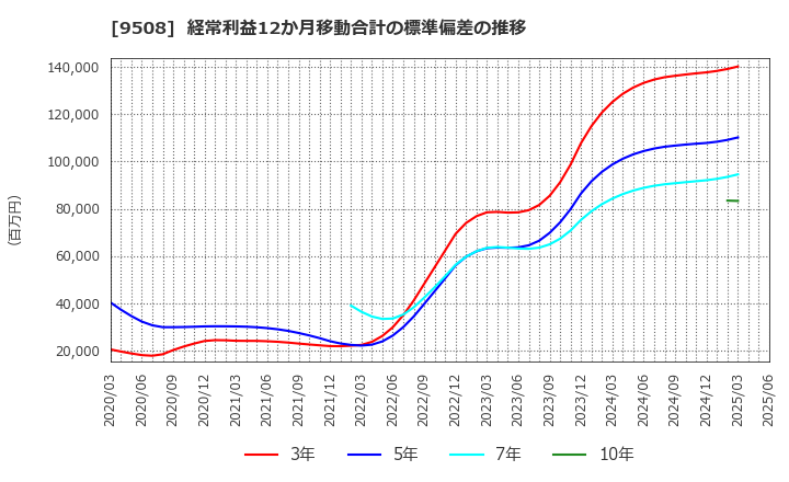 9508 九州電力(株): 経常利益12か月移動合計の標準偏差の推移
