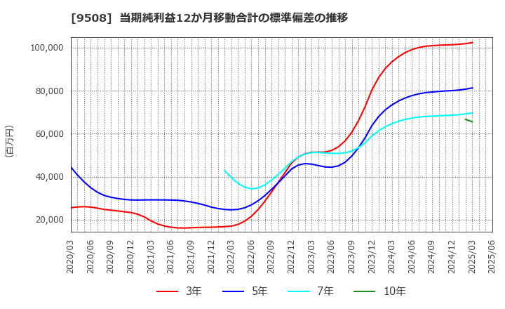 9508 九州電力(株): 当期純利益12か月移動合計の標準偏差の推移