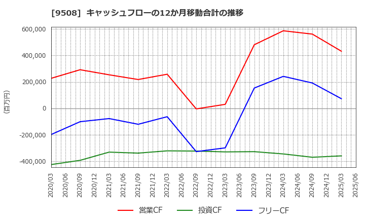 9508 九州電力(株): キャッシュフローの12か月移動合計の推移
