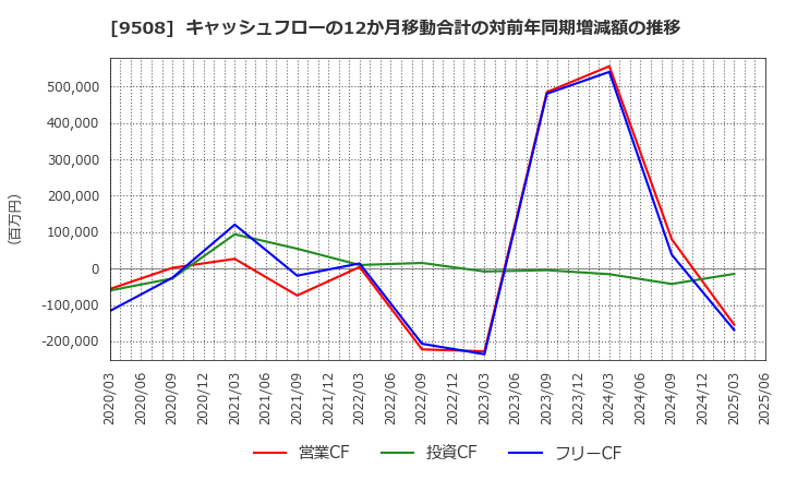 9508 九州電力(株): キャッシュフローの12か月移動合計の対前年同期増減額の推移
