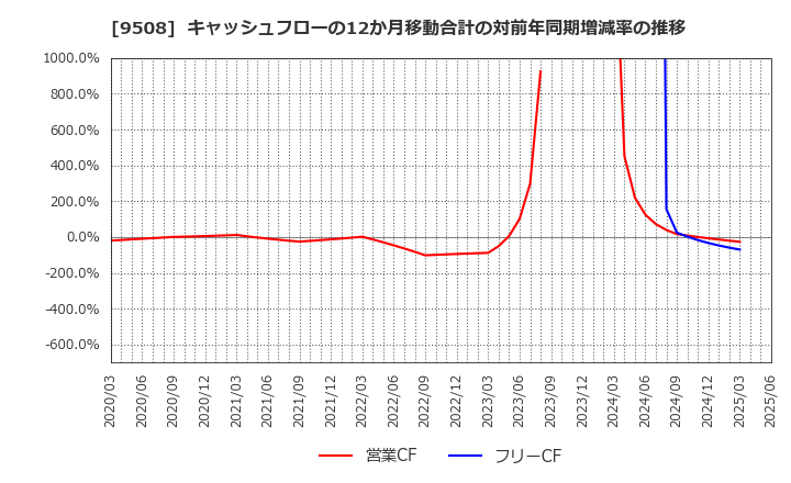 9508 九州電力(株): キャッシュフローの12か月移動合計の対前年同期増減率の推移