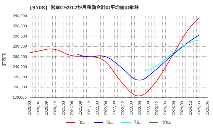 9508 九州電力(株): 営業CFの12か月移動合計の平均値の推移