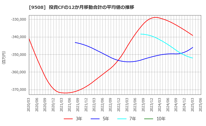 9508 九州電力(株): 投資CFの12か月移動合計の平均値の推移