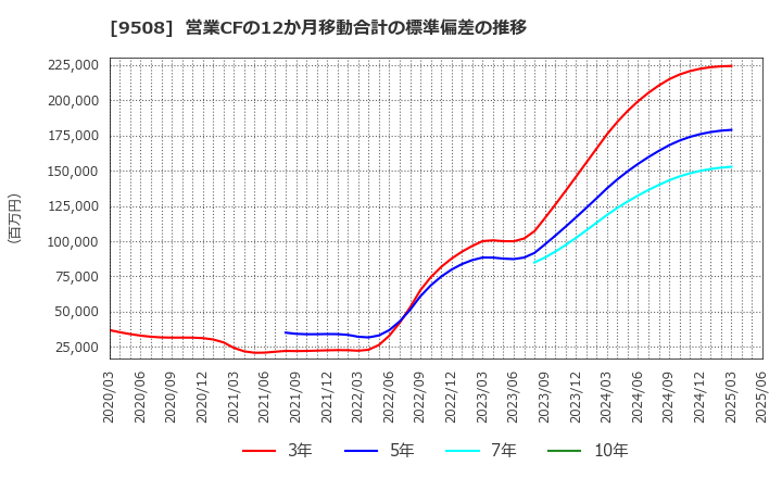 9508 九州電力(株): 営業CFの12か月移動合計の標準偏差の推移