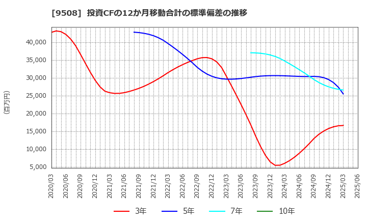 9508 九州電力(株): 投資CFの12か月移動合計の標準偏差の推移