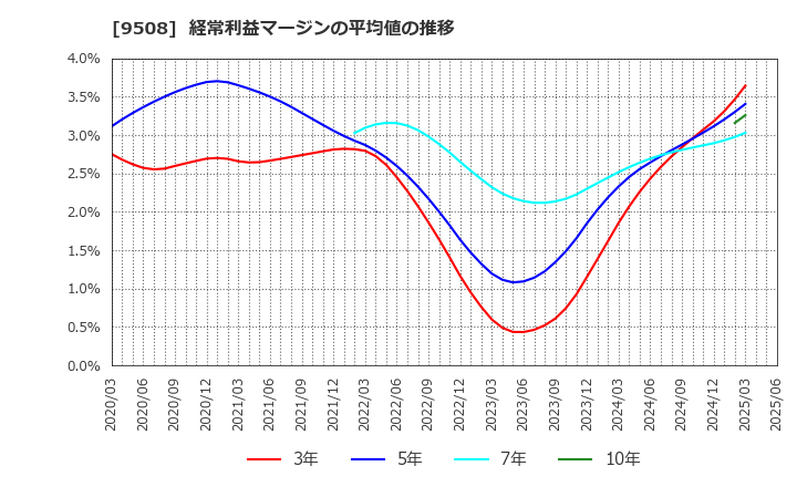 9508 九州電力(株): 経常利益マージンの平均値の推移