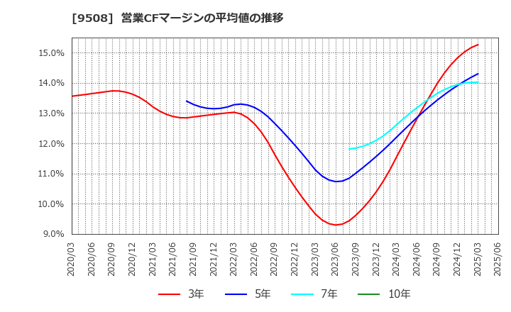 9508 九州電力(株): 営業CFマージンの平均値の推移