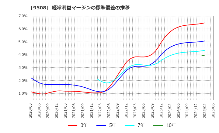 9508 九州電力(株): 経常利益マージンの標準偏差の推移