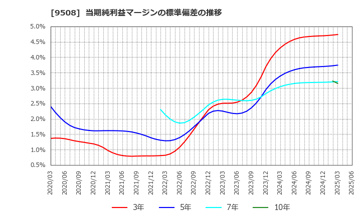 9508 九州電力(株): 当期純利益マージンの標準偏差の推移
