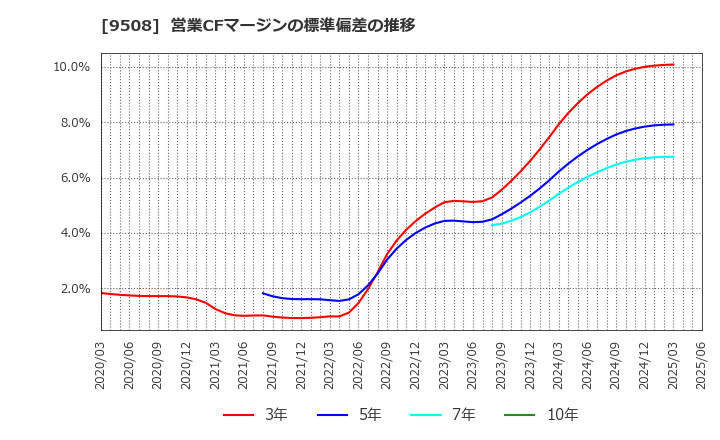 9508 九州電力(株): 営業CFマージンの標準偏差の推移