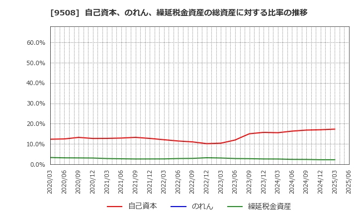 9508 九州電力(株): 自己資本、のれん、繰延税金資産の総資産に対する比率の推移