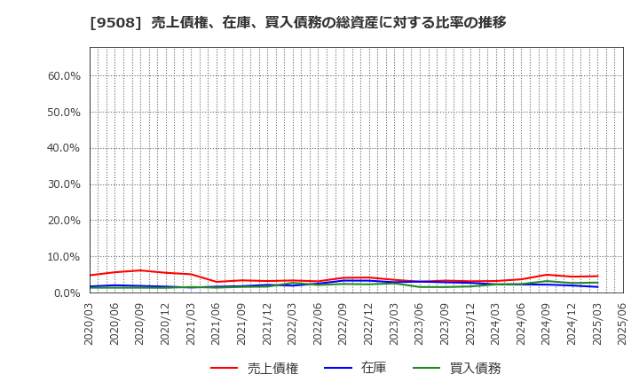 9508 九州電力(株): 売上債権、在庫、買入債務の総資産に対する比率の推移
