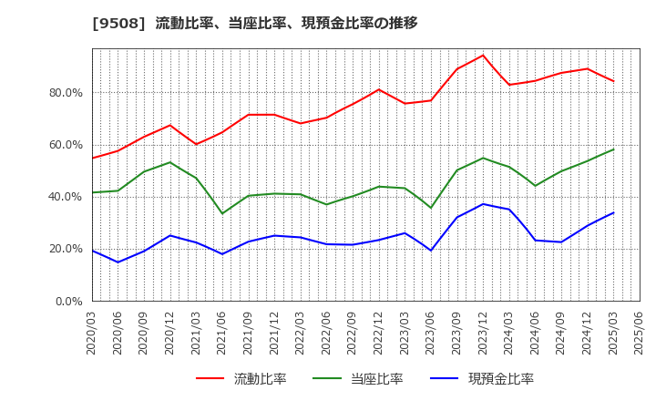 9508 九州電力(株): 流動比率、当座比率、現預金比率の推移