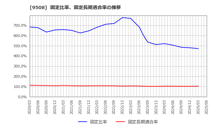9508 九州電力(株): 固定比率、固定長期適合率の推移