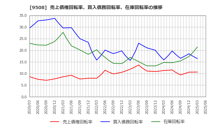 9508 九州電力(株): 売上債権回転率、買入債務回転率、在庫回転率の推移