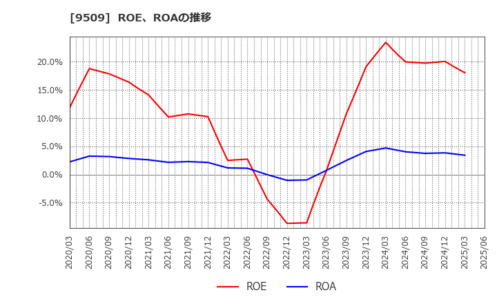 9509 北海道電力(株): ROE、ROAの推移