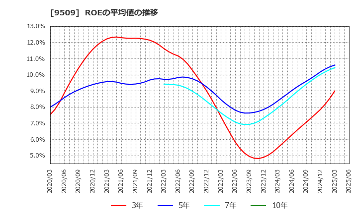 9509 北海道電力(株): ROEの平均値の推移