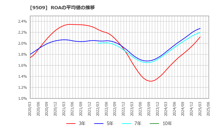 9509 北海道電力(株): ROAの平均値の推移