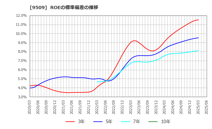 9509 北海道電力(株): ROEの標準偏差の推移