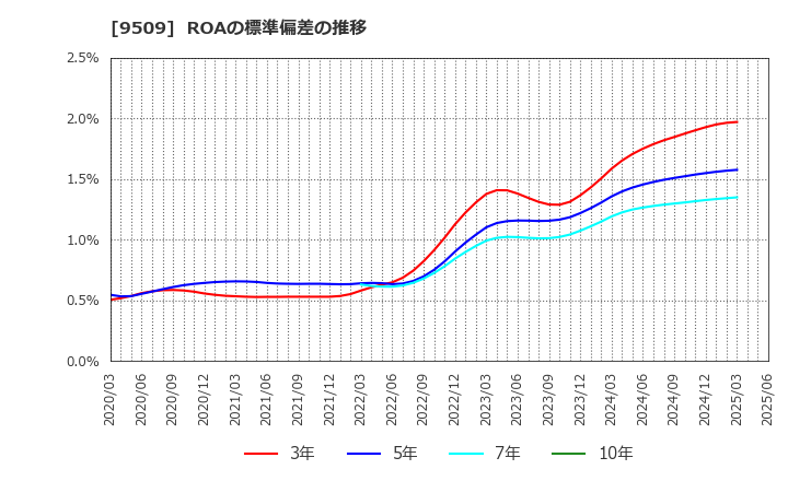 9509 北海道電力(株): ROAの標準偏差の推移