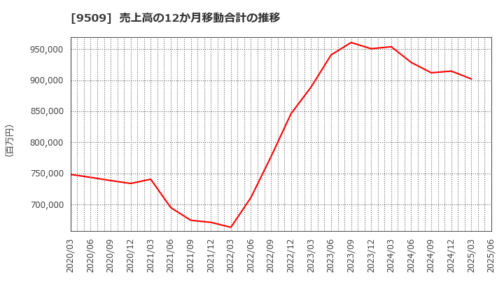 9509 北海道電力(株): 売上高の12か月移動合計の推移