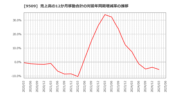 9509 北海道電力(株): 売上高の12か月移動合計の対前年同期増減率の推移