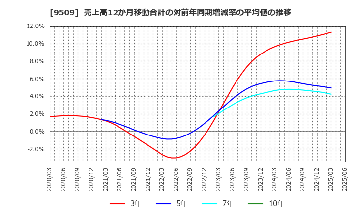 9509 北海道電力(株): 売上高12か月移動合計の対前年同期増減率の平均値の推移
