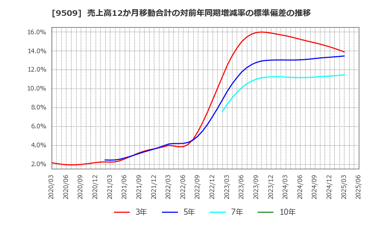9509 北海道電力(株): 売上高12か月移動合計の対前年同期増減率の標準偏差の推移