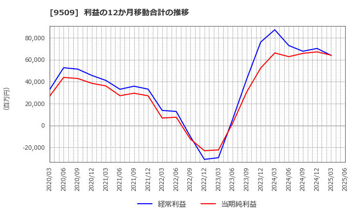 9509 北海道電力(株): 利益の12か月移動合計の推移