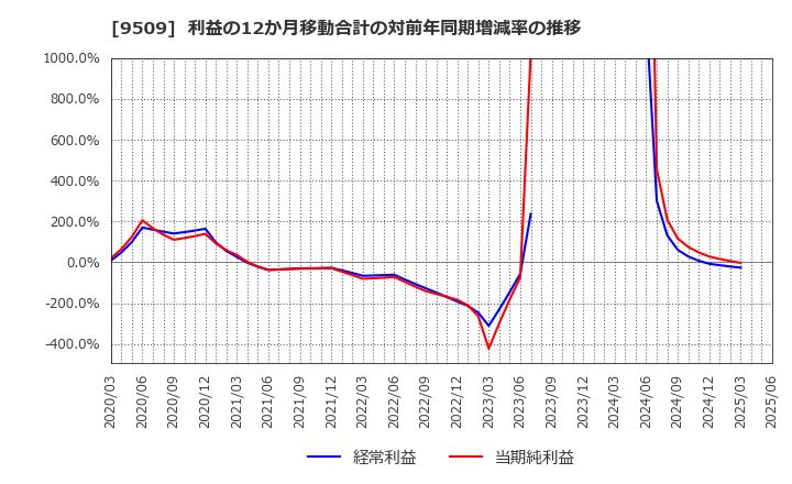 9509 北海道電力(株): 利益の12か月移動合計の対前年同期増減率の推移