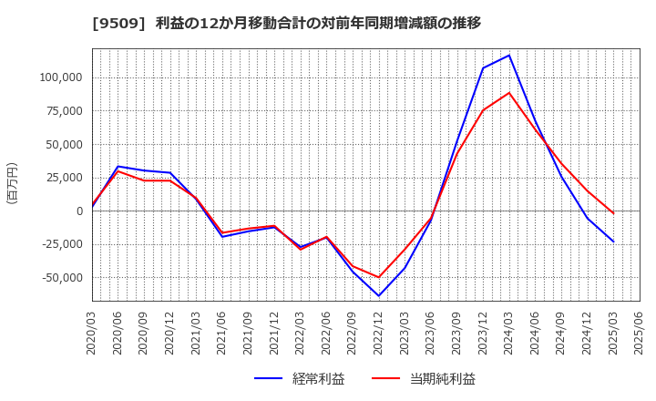 9509 北海道電力(株): 利益の12か月移動合計の対前年同期増減額の推移