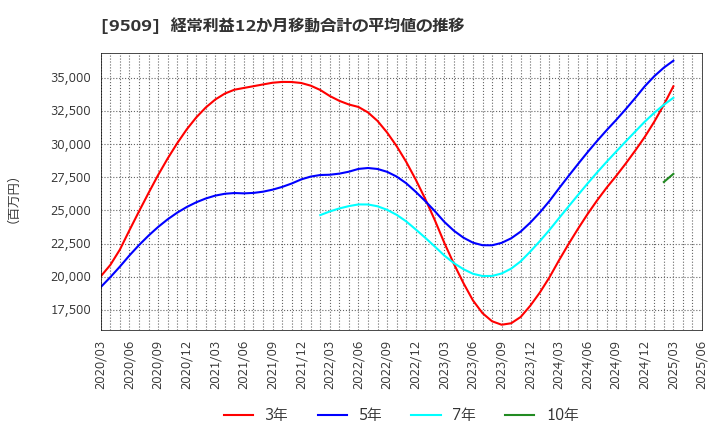 9509 北海道電力(株): 経常利益12か月移動合計の平均値の推移