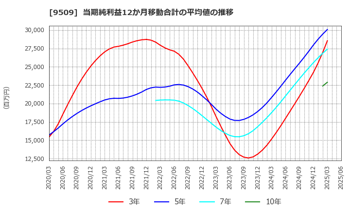 9509 北海道電力(株): 当期純利益12か月移動合計の平均値の推移
